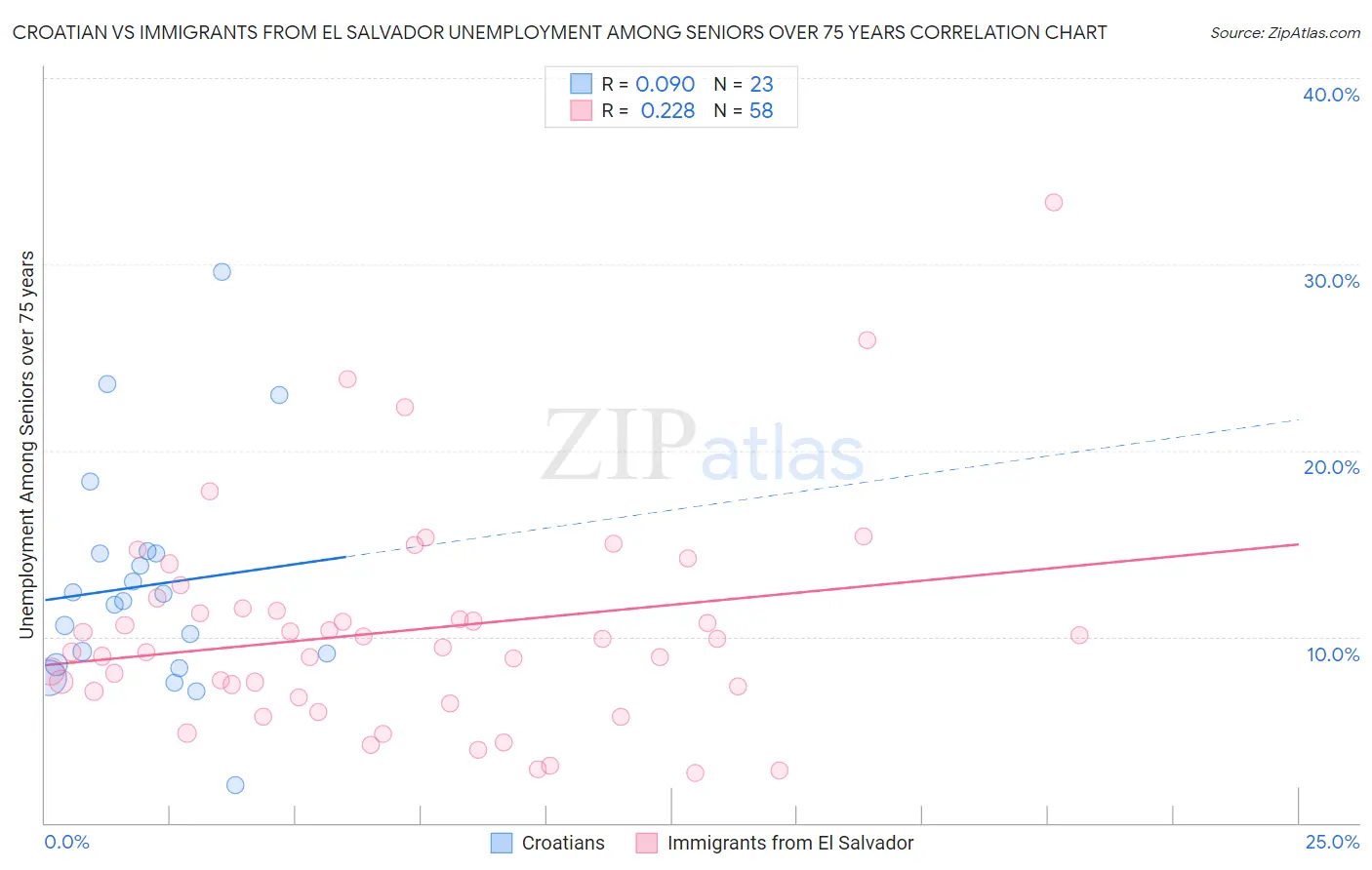 Croatian vs Immigrants from El Salvador Unemployment Among Seniors over 75 years