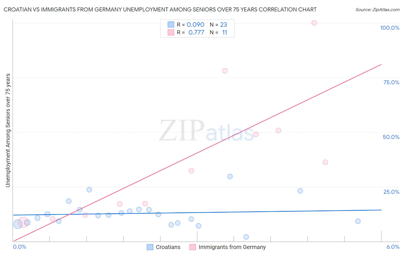 Croatian vs Immigrants from Germany Unemployment Among Seniors over 75 years