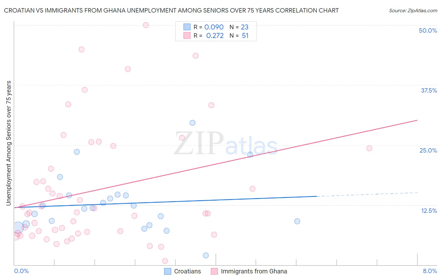 Croatian vs Immigrants from Ghana Unemployment Among Seniors over 75 years