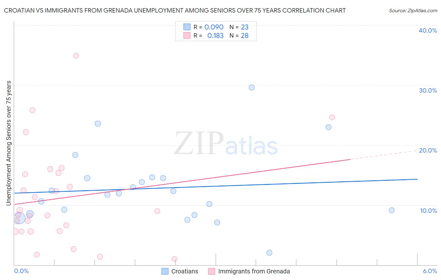 Croatian vs Immigrants from Grenada Unemployment Among Seniors over 75 years