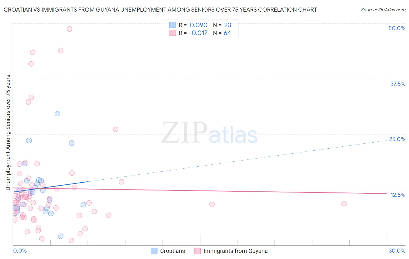 Croatian vs Immigrants from Guyana Unemployment Among Seniors over 75 years