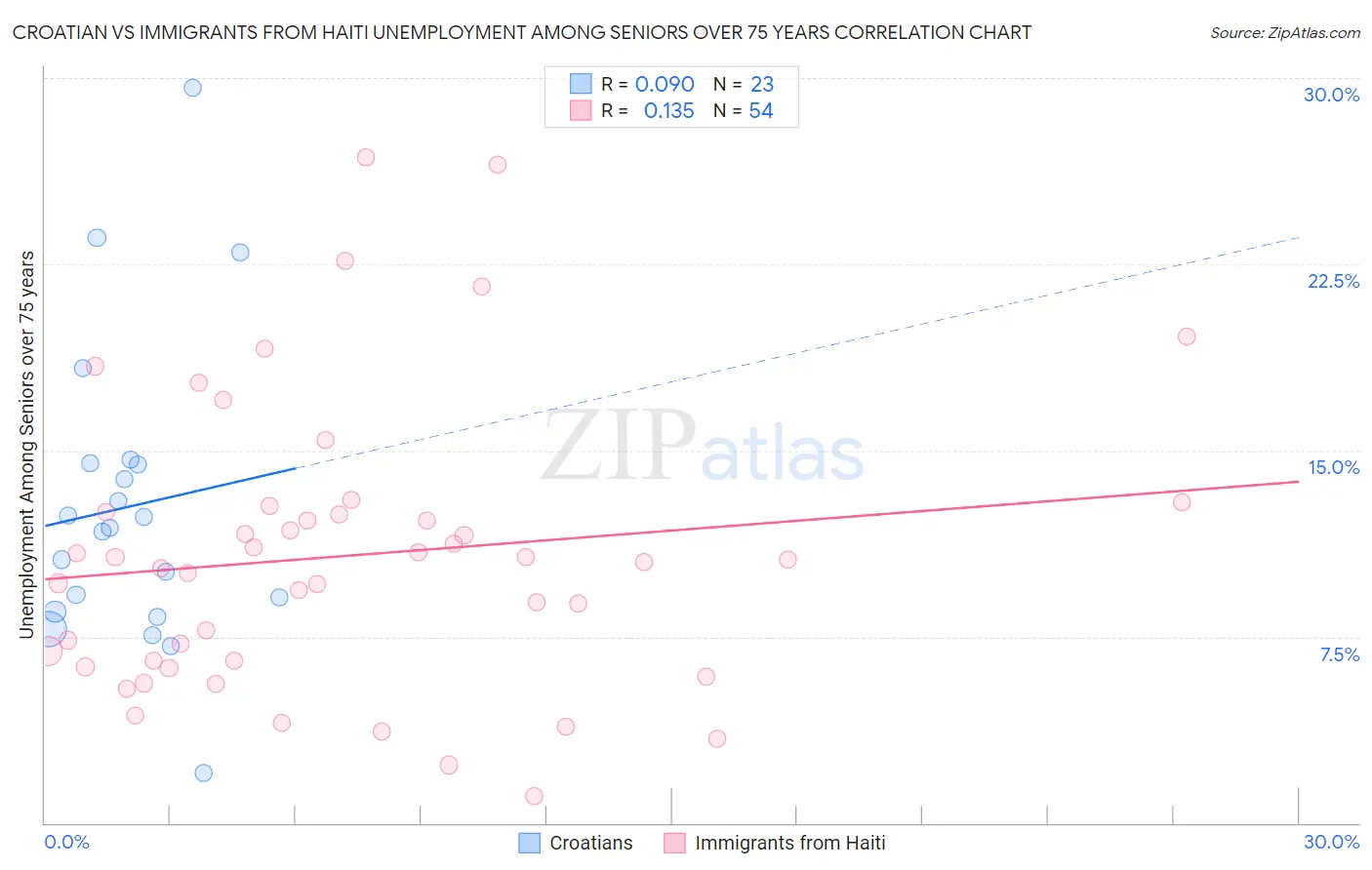 Croatian vs Immigrants from Haiti Unemployment Among Seniors over 75 years
