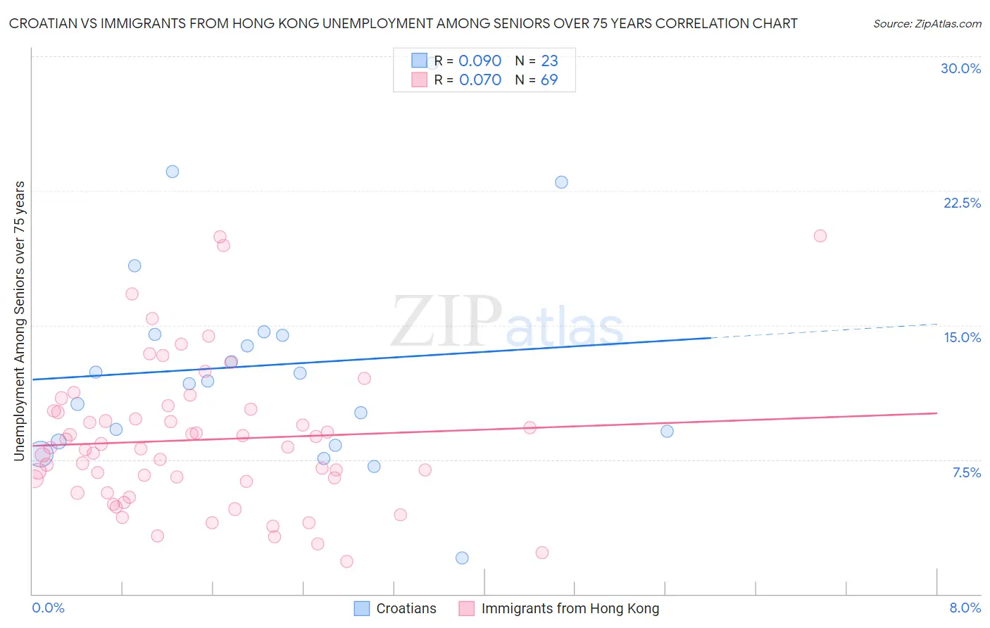 Croatian vs Immigrants from Hong Kong Unemployment Among Seniors over 75 years