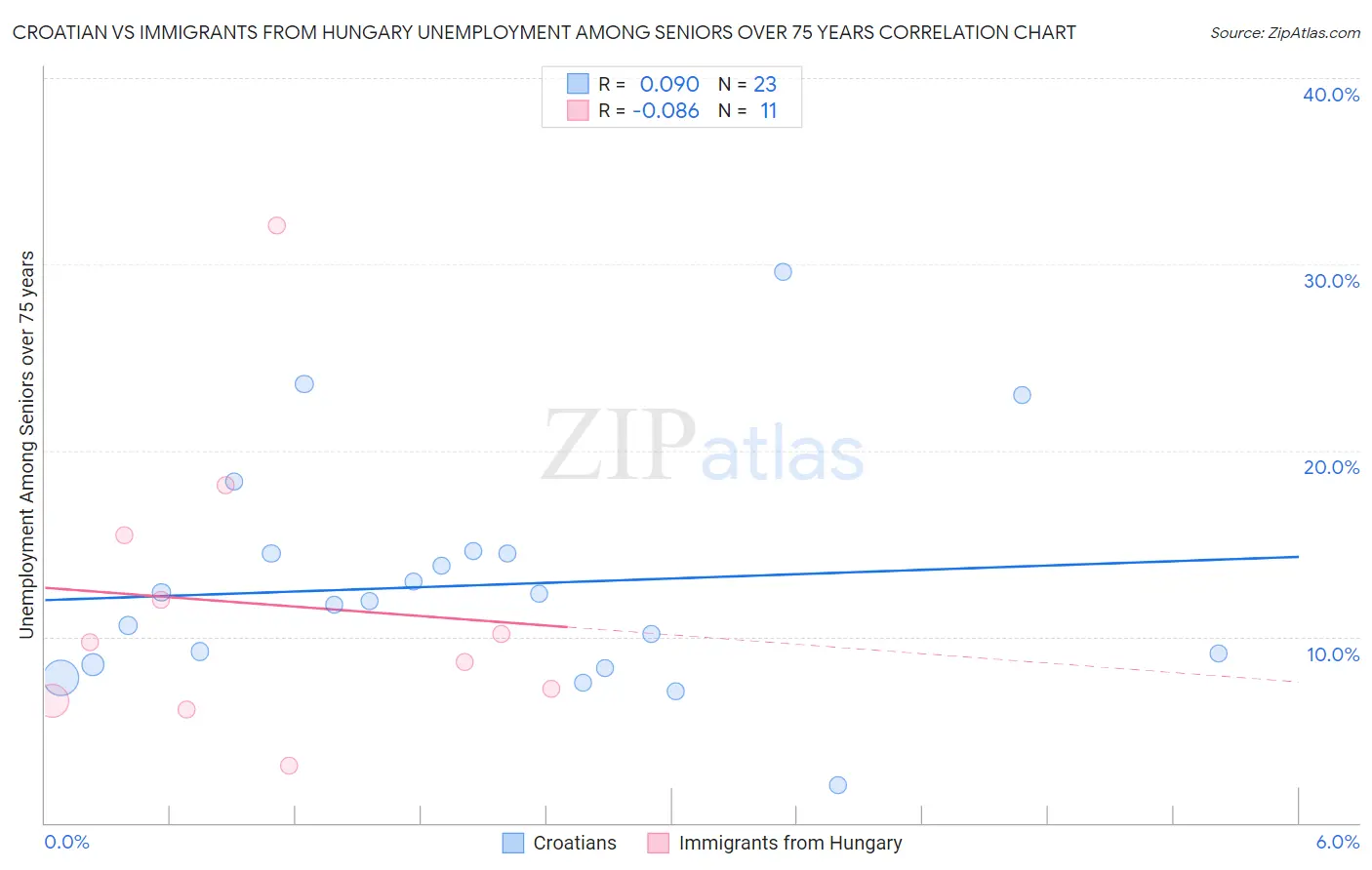 Croatian vs Immigrants from Hungary Unemployment Among Seniors over 75 years