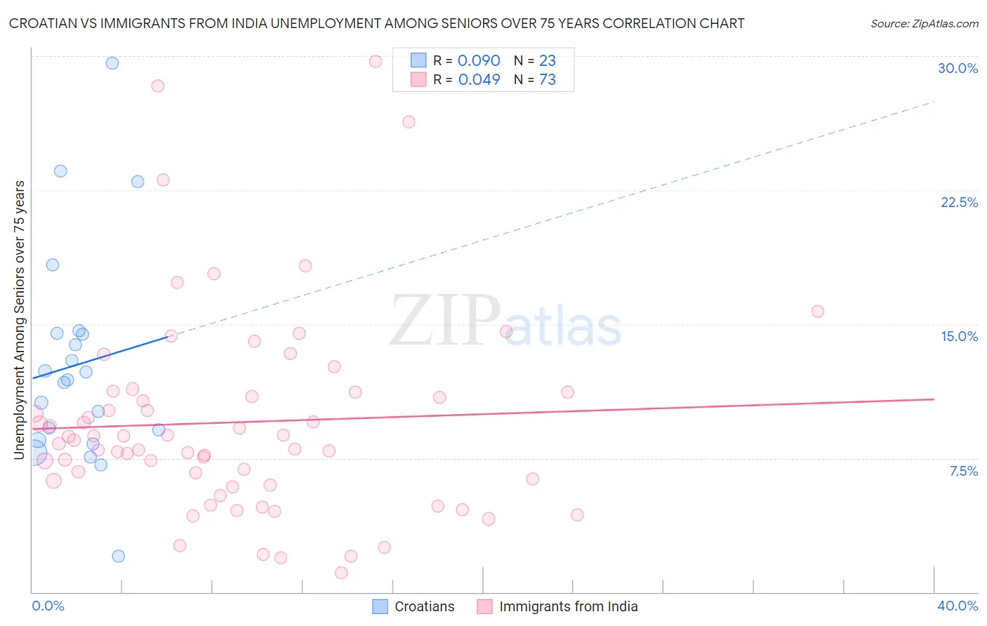 Croatian vs Immigrants from India Unemployment Among Seniors over 75 years
