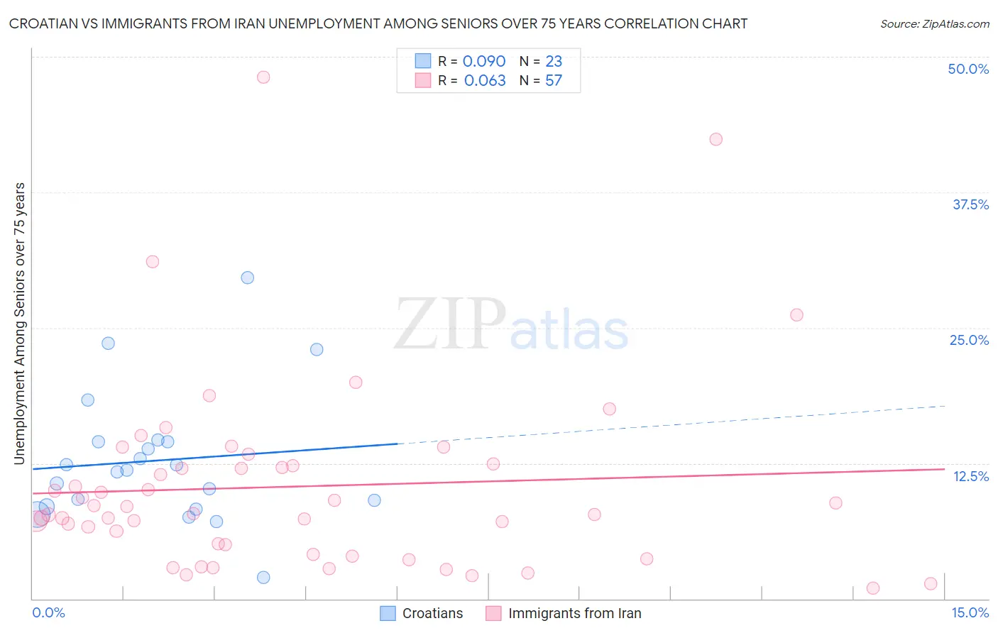 Croatian vs Immigrants from Iran Unemployment Among Seniors over 75 years