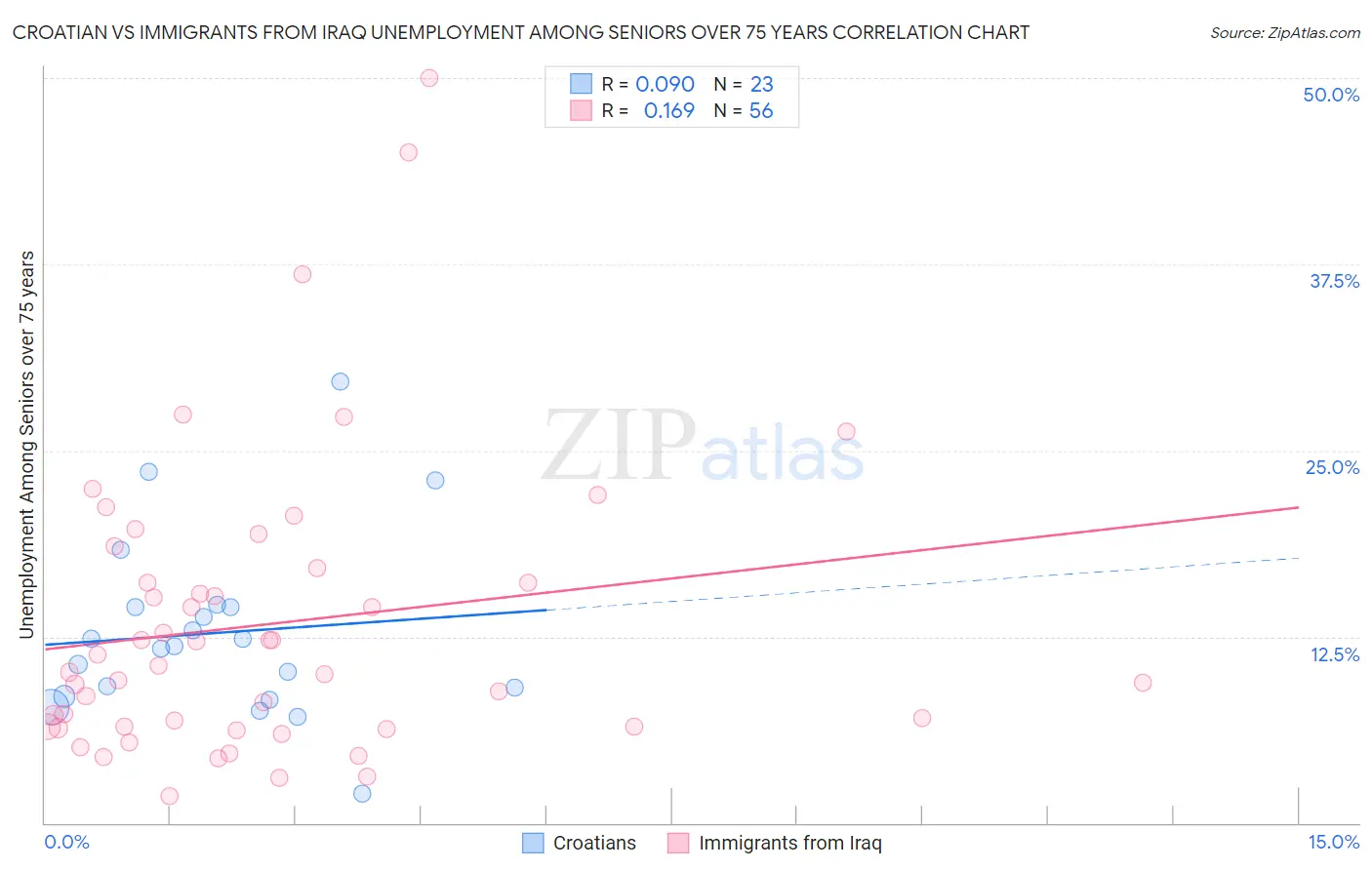 Croatian vs Immigrants from Iraq Unemployment Among Seniors over 75 years