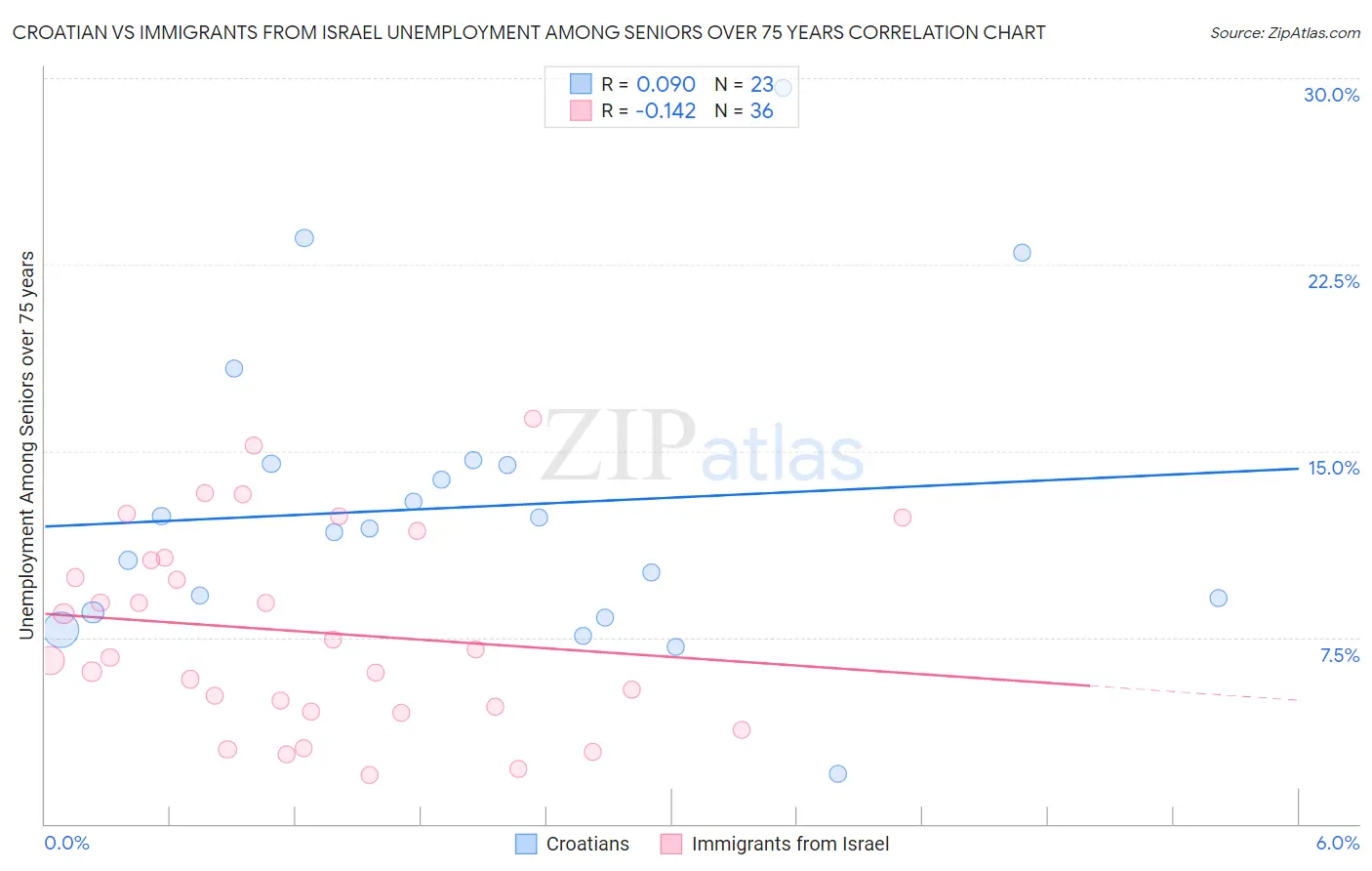 Croatian vs Immigrants from Israel Unemployment Among Seniors over 75 years