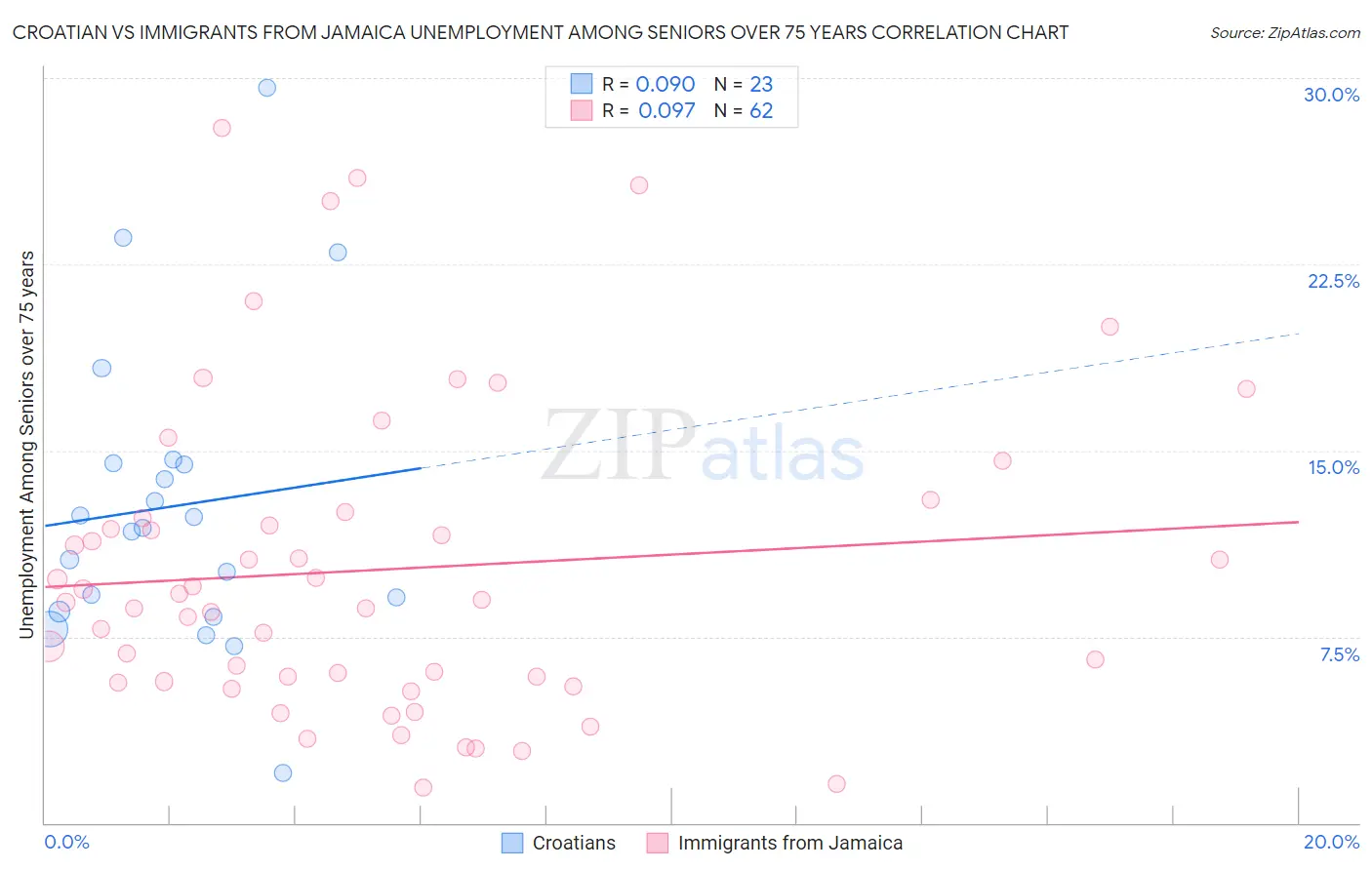 Croatian vs Immigrants from Jamaica Unemployment Among Seniors over 75 years