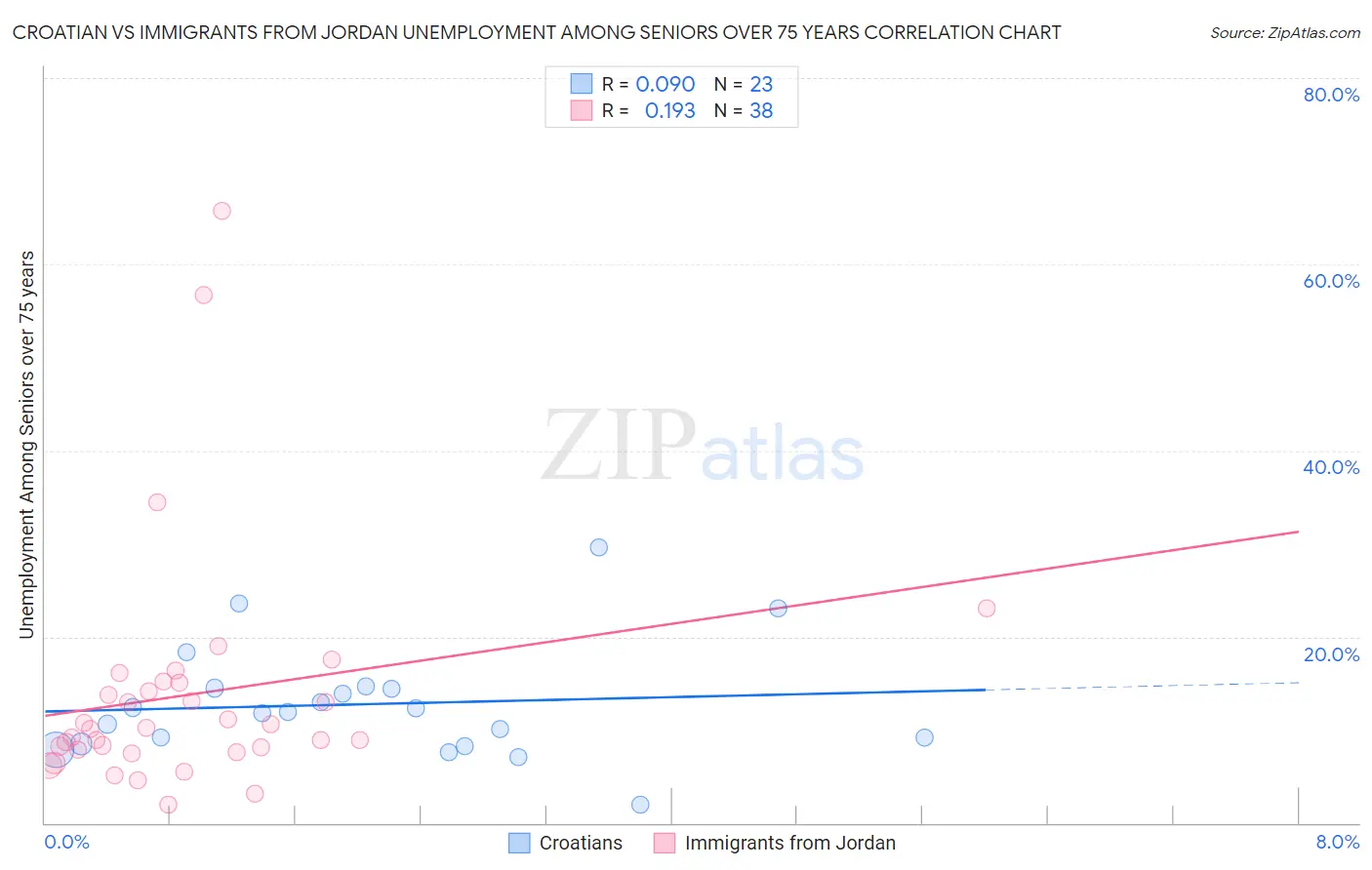 Croatian vs Immigrants from Jordan Unemployment Among Seniors over 75 years