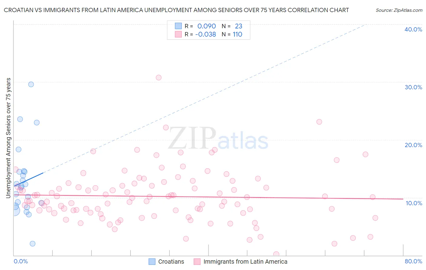 Croatian vs Immigrants from Latin America Unemployment Among Seniors over 75 years