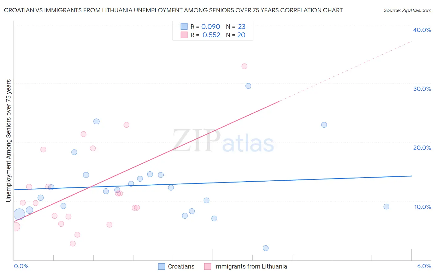 Croatian vs Immigrants from Lithuania Unemployment Among Seniors over 75 years