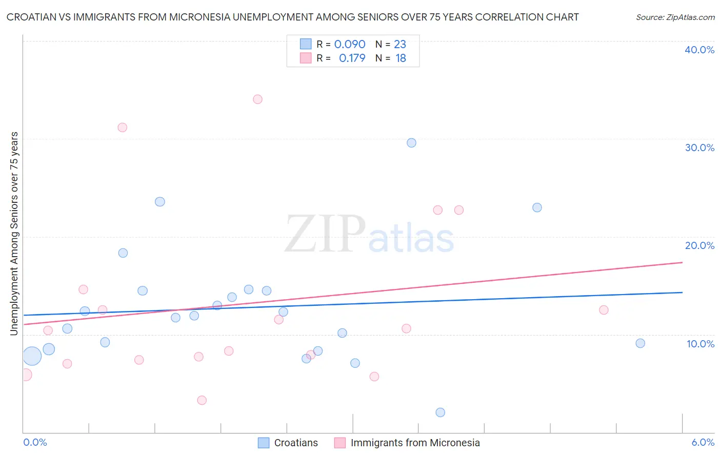 Croatian vs Immigrants from Micronesia Unemployment Among Seniors over 75 years