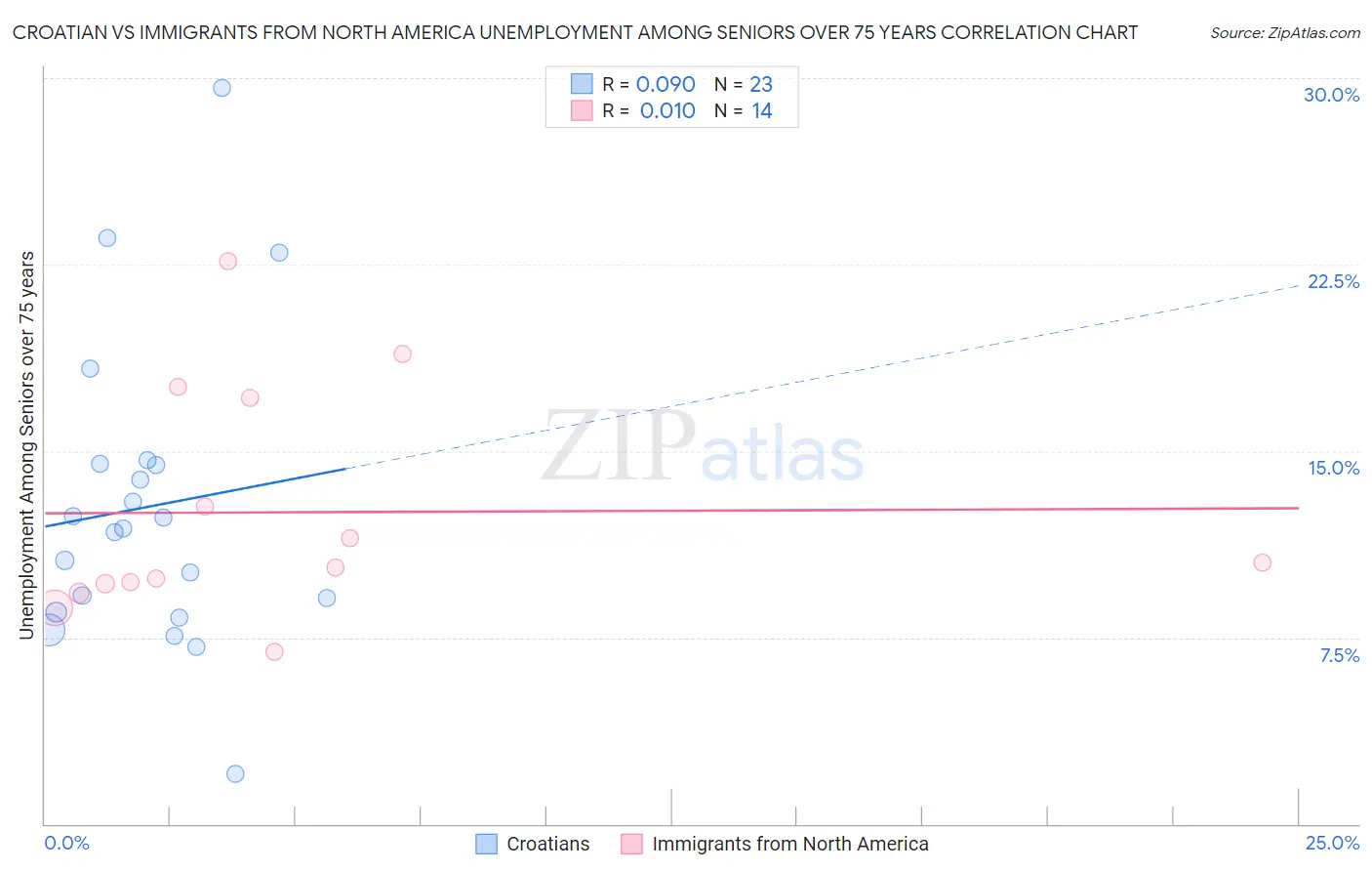 Croatian vs Immigrants from North America Unemployment Among Seniors over 75 years