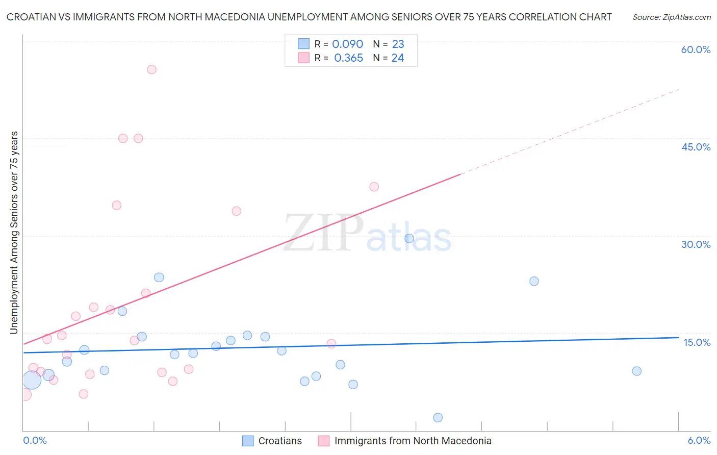 Croatian vs Immigrants from North Macedonia Unemployment Among Seniors over 75 years
