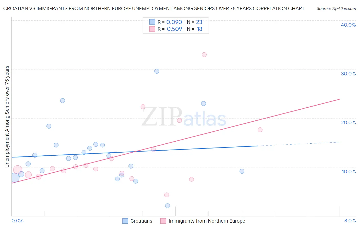 Croatian vs Immigrants from Northern Europe Unemployment Among Seniors over 75 years
