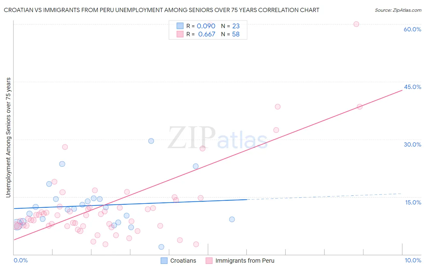 Croatian vs Immigrants from Peru Unemployment Among Seniors over 75 years