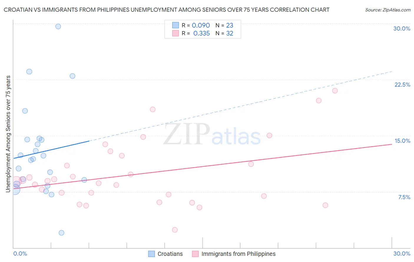 Croatian vs Immigrants from Philippines Unemployment Among Seniors over 75 years