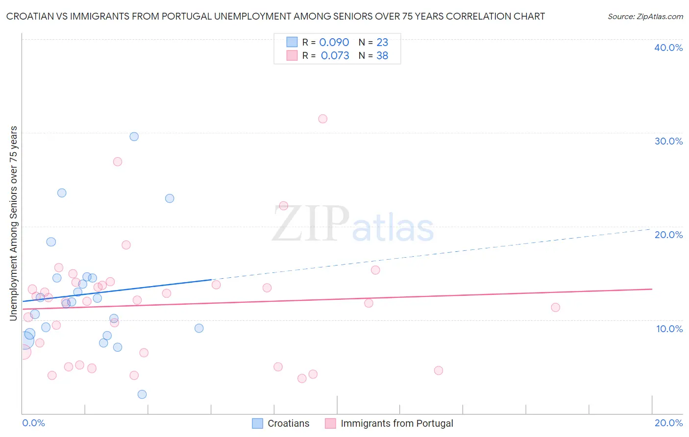 Croatian vs Immigrants from Portugal Unemployment Among Seniors over 75 years