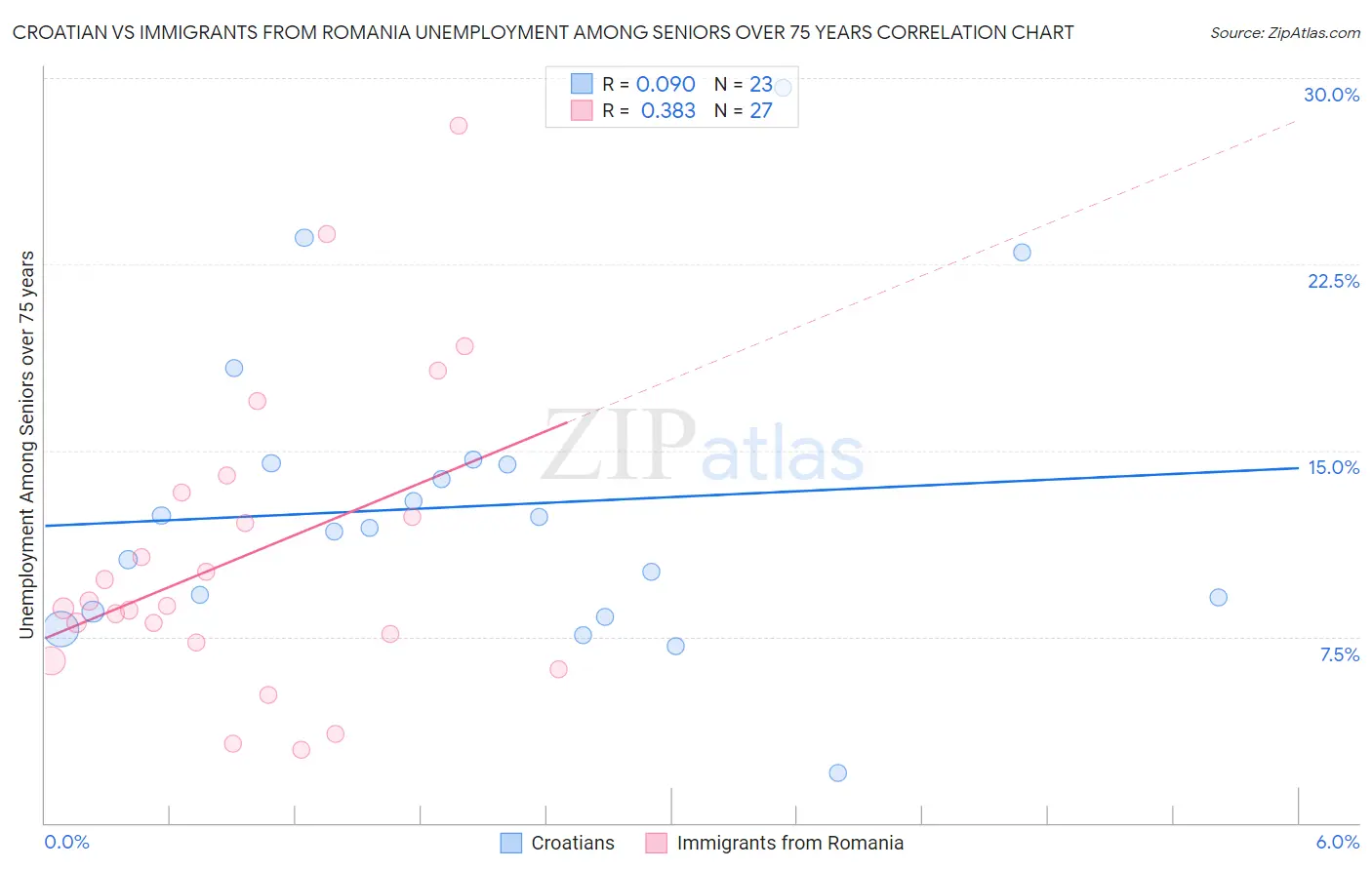 Croatian vs Immigrants from Romania Unemployment Among Seniors over 75 years