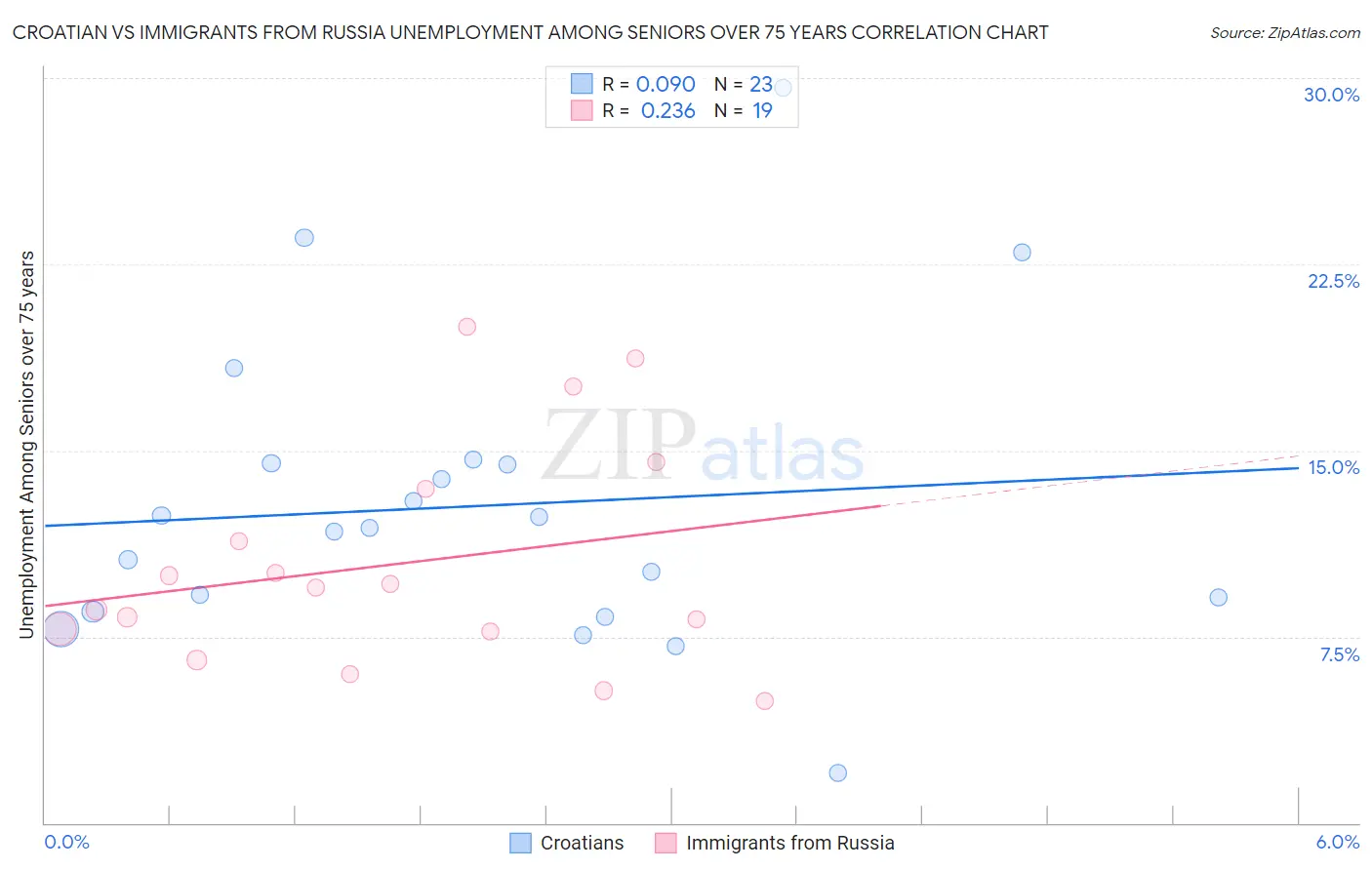 Croatian vs Immigrants from Russia Unemployment Among Seniors over 75 years