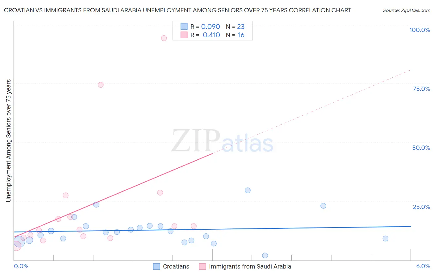 Croatian vs Immigrants from Saudi Arabia Unemployment Among Seniors over 75 years