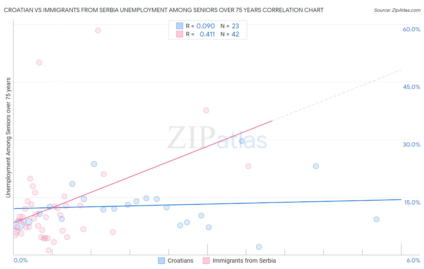 Croatian vs Immigrants from Serbia Unemployment Among Seniors over 75 years