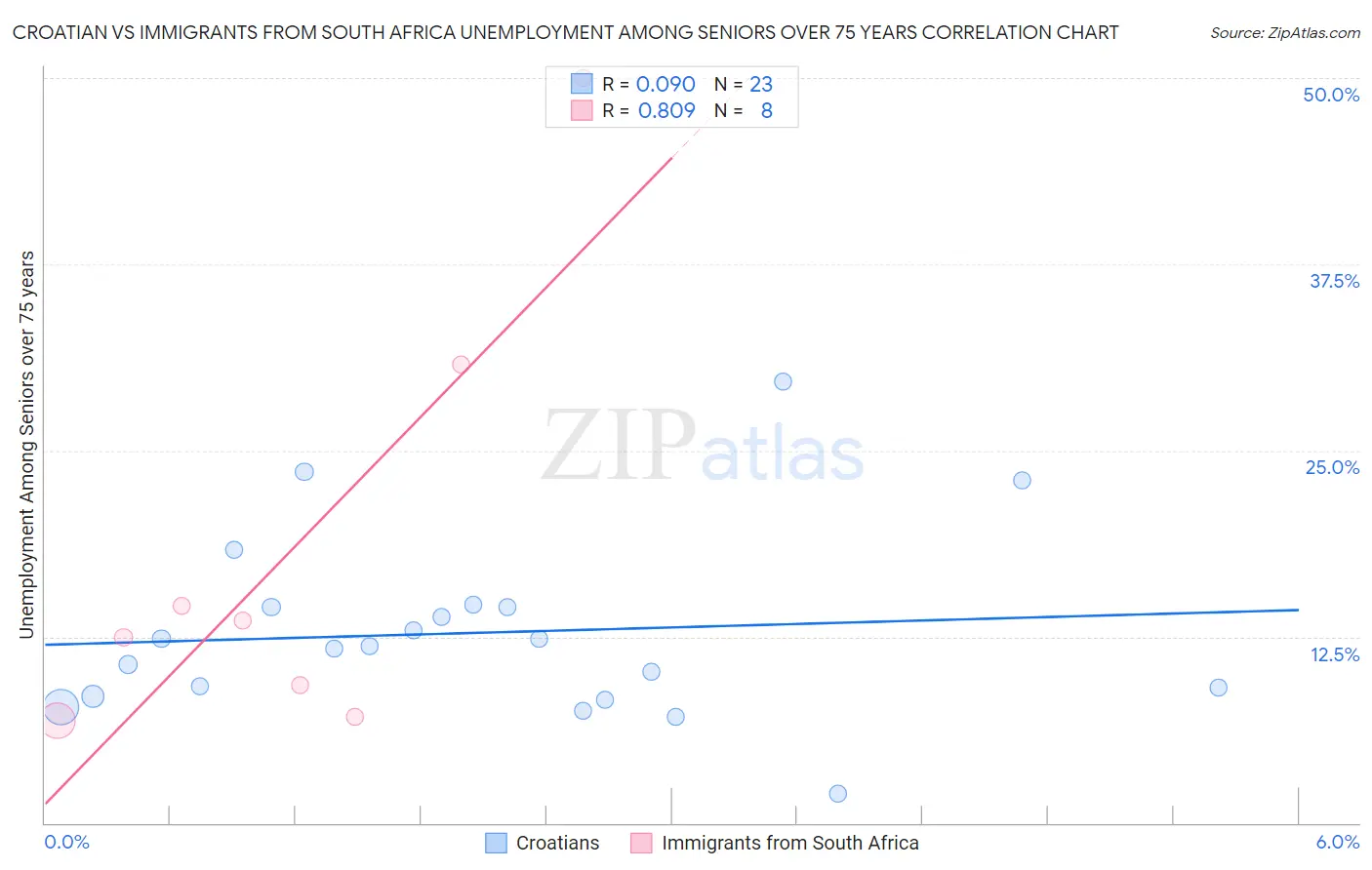 Croatian vs Immigrants from South Africa Unemployment Among Seniors over 75 years