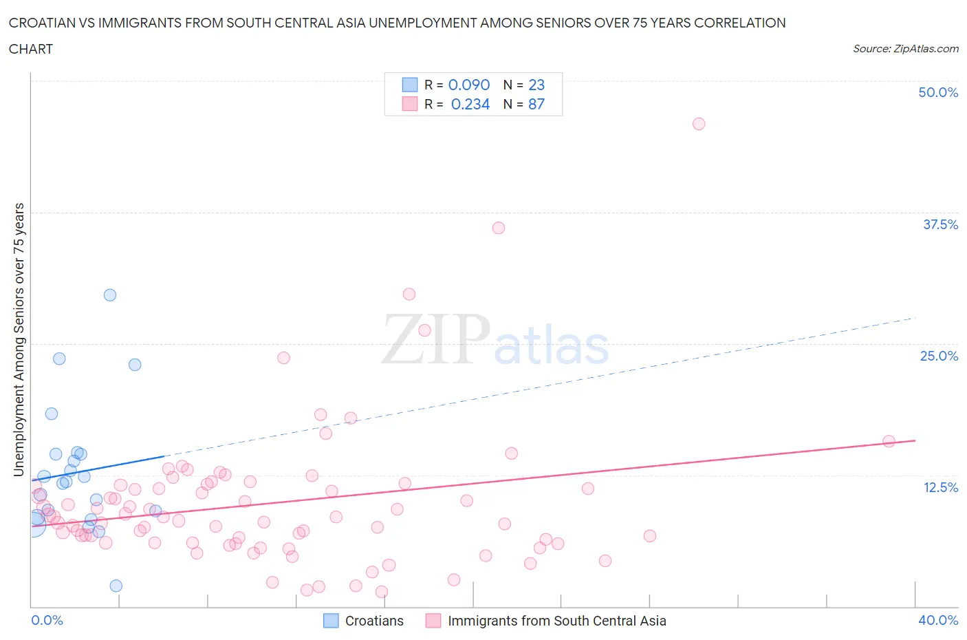 Croatian vs Immigrants from South Central Asia Unemployment Among Seniors over 75 years