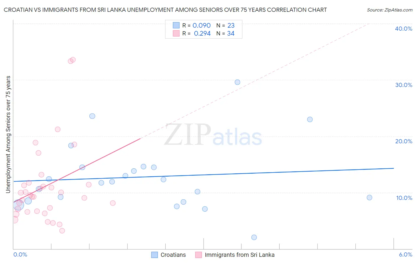 Croatian vs Immigrants from Sri Lanka Unemployment Among Seniors over 75 years