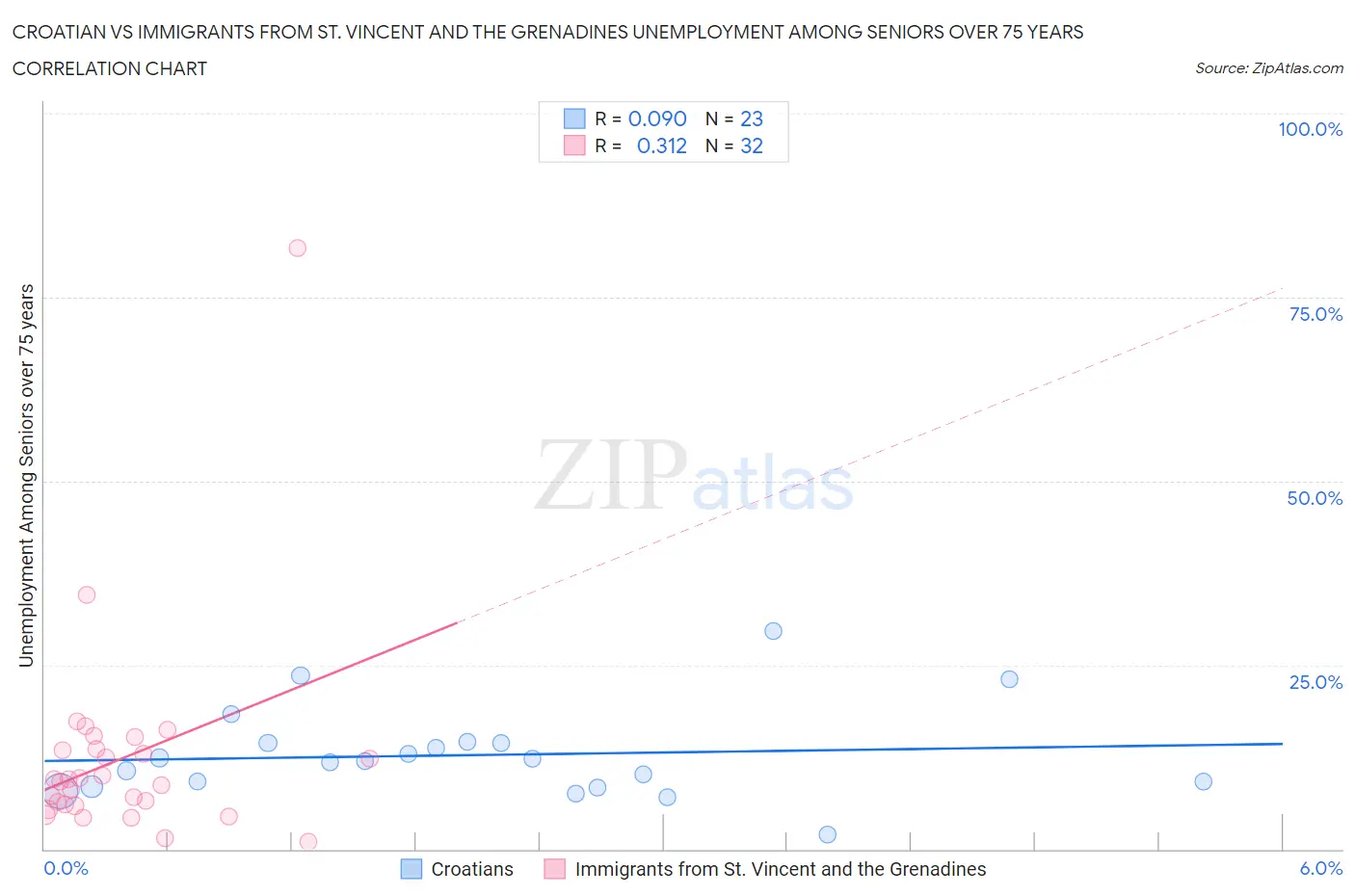 Croatian vs Immigrants from St. Vincent and the Grenadines Unemployment Among Seniors over 75 years