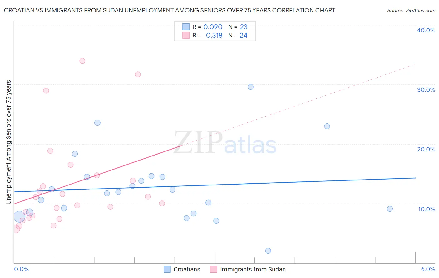 Croatian vs Immigrants from Sudan Unemployment Among Seniors over 75 years