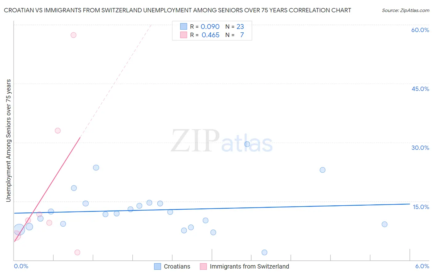 Croatian vs Immigrants from Switzerland Unemployment Among Seniors over 75 years