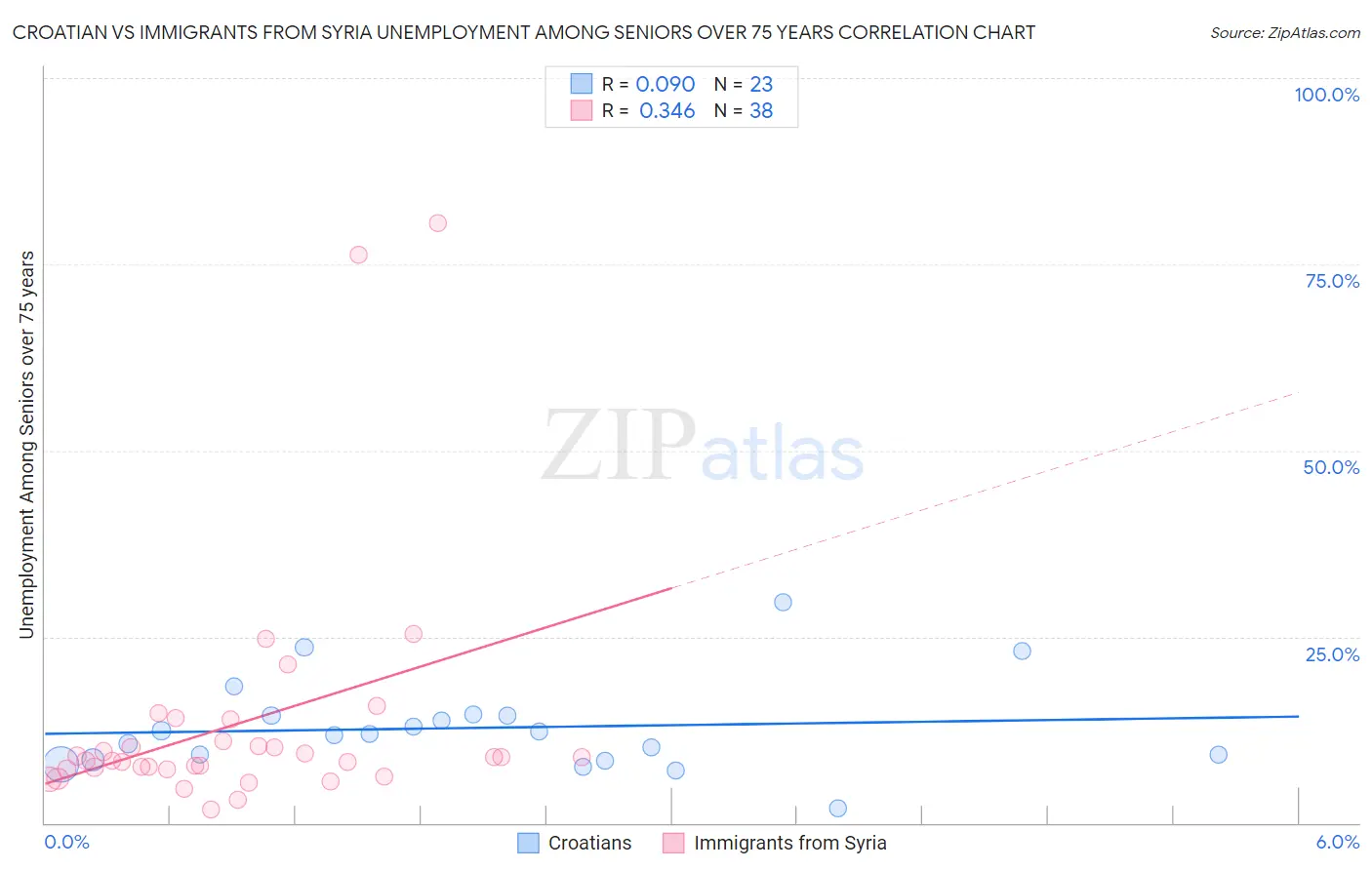 Croatian vs Immigrants from Syria Unemployment Among Seniors over 75 years