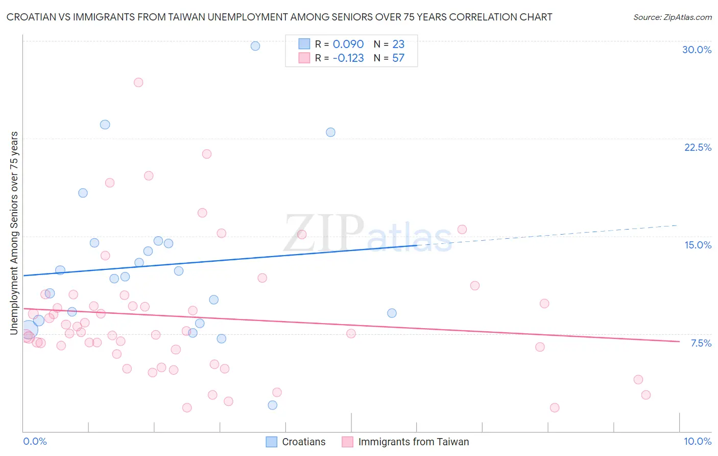 Croatian vs Immigrants from Taiwan Unemployment Among Seniors over 75 years