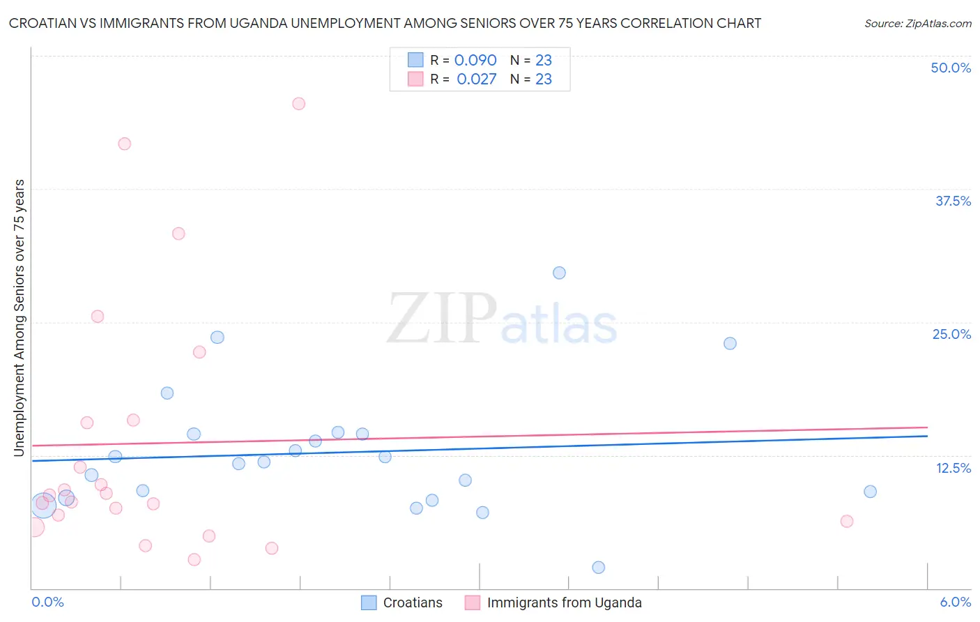 Croatian vs Immigrants from Uganda Unemployment Among Seniors over 75 years