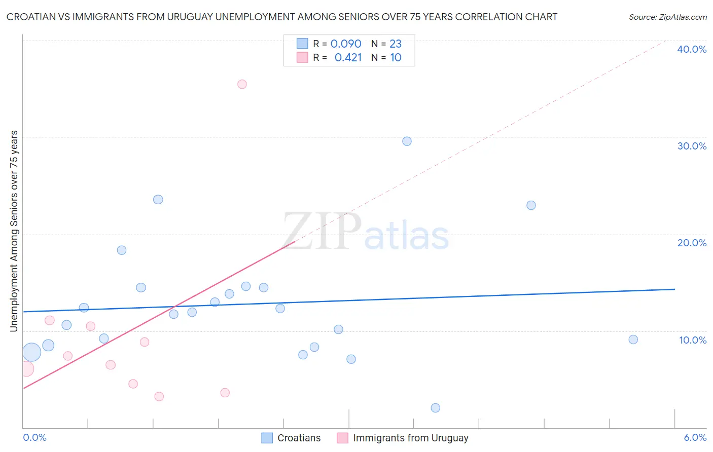 Croatian vs Immigrants from Uruguay Unemployment Among Seniors over 75 years