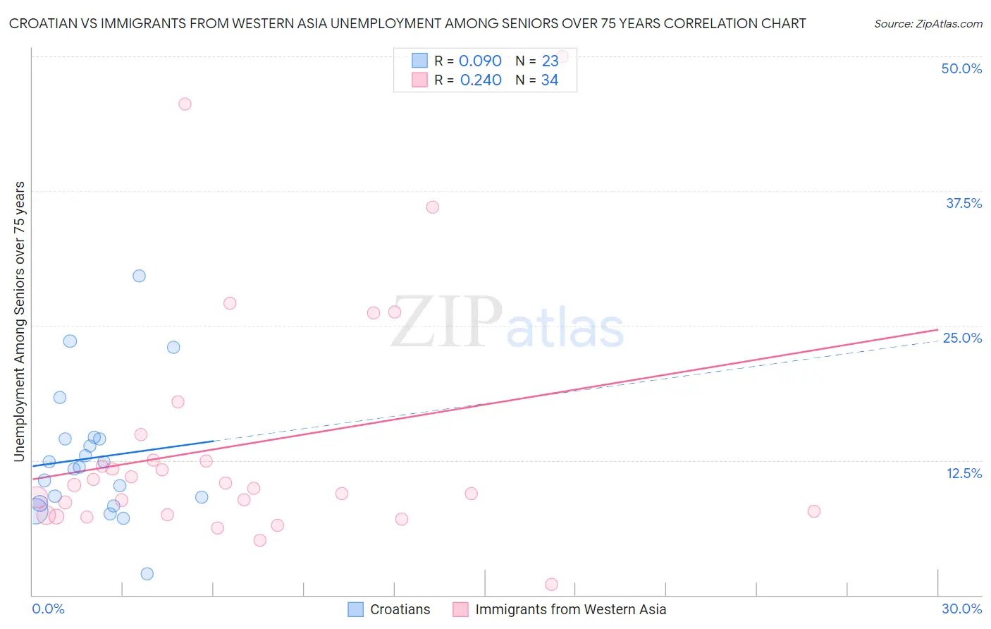 Croatian vs Immigrants from Western Asia Unemployment Among Seniors over 75 years