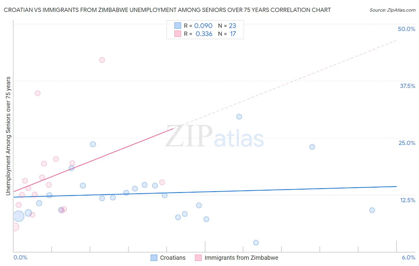 Croatian vs Immigrants from Zimbabwe Unemployment Among Seniors over 75 years