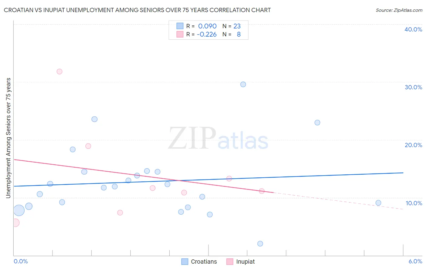 Croatian vs Inupiat Unemployment Among Seniors over 75 years