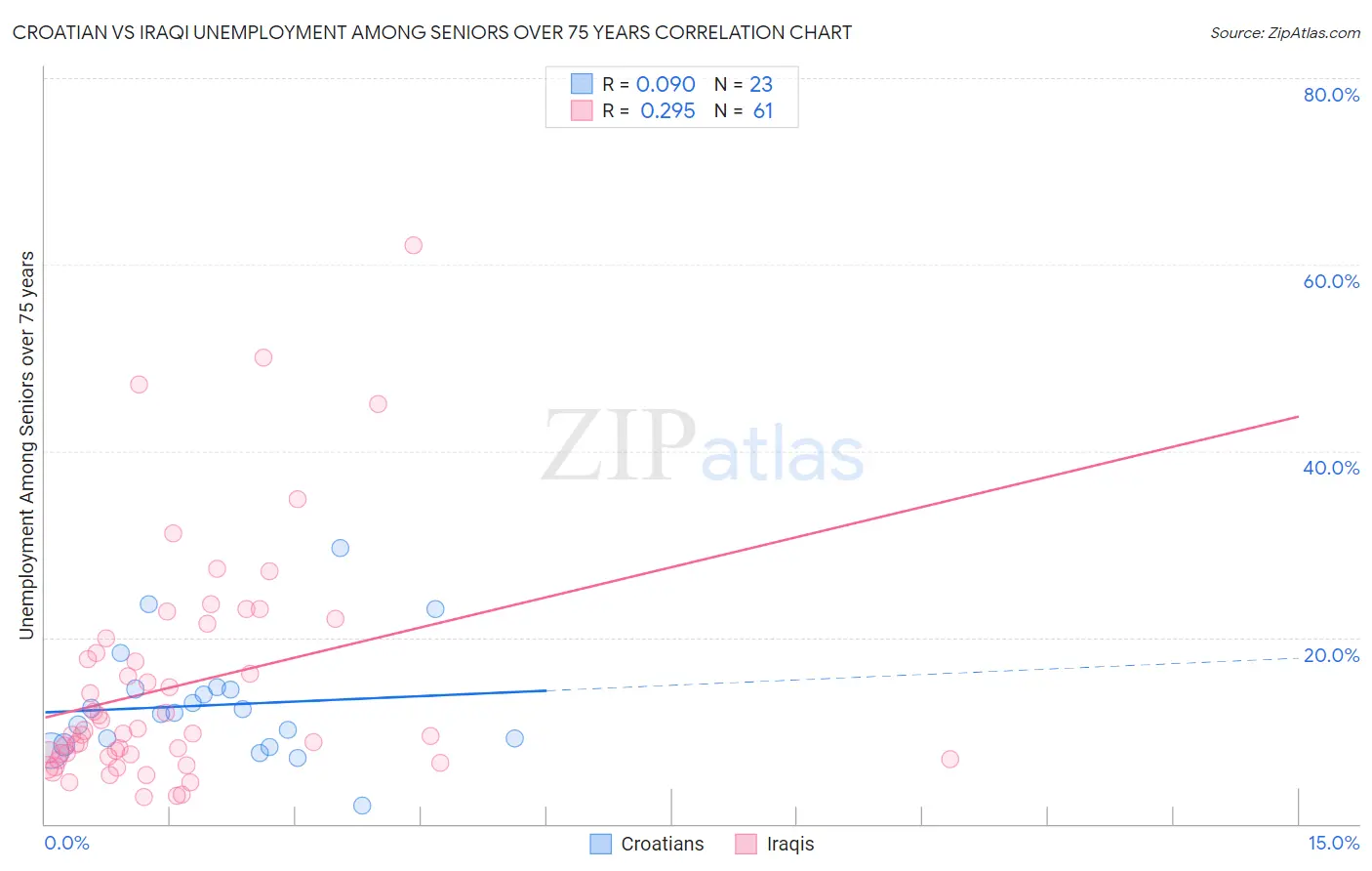 Croatian vs Iraqi Unemployment Among Seniors over 75 years