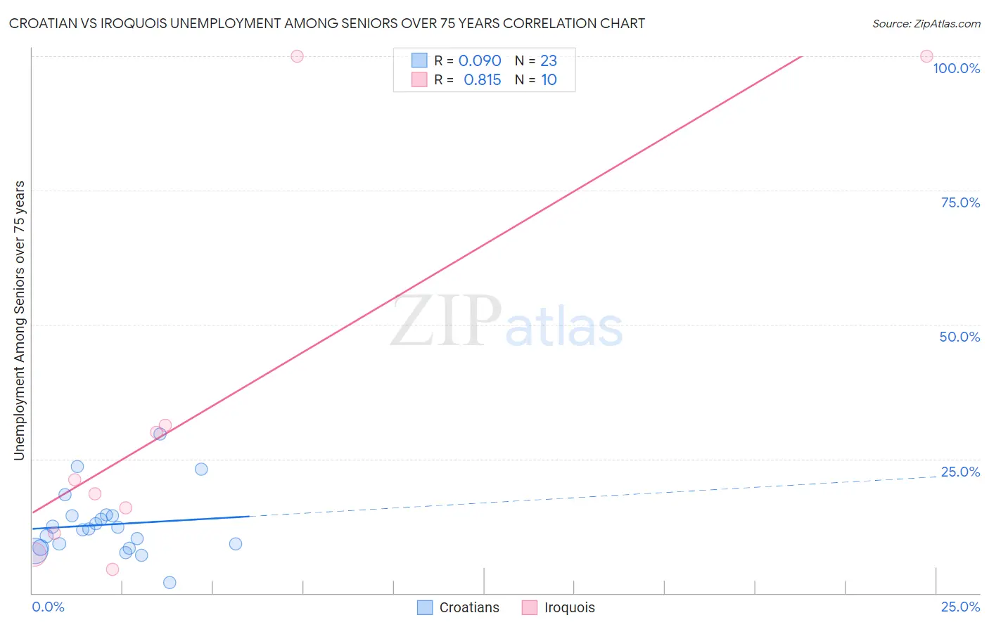 Croatian vs Iroquois Unemployment Among Seniors over 75 years