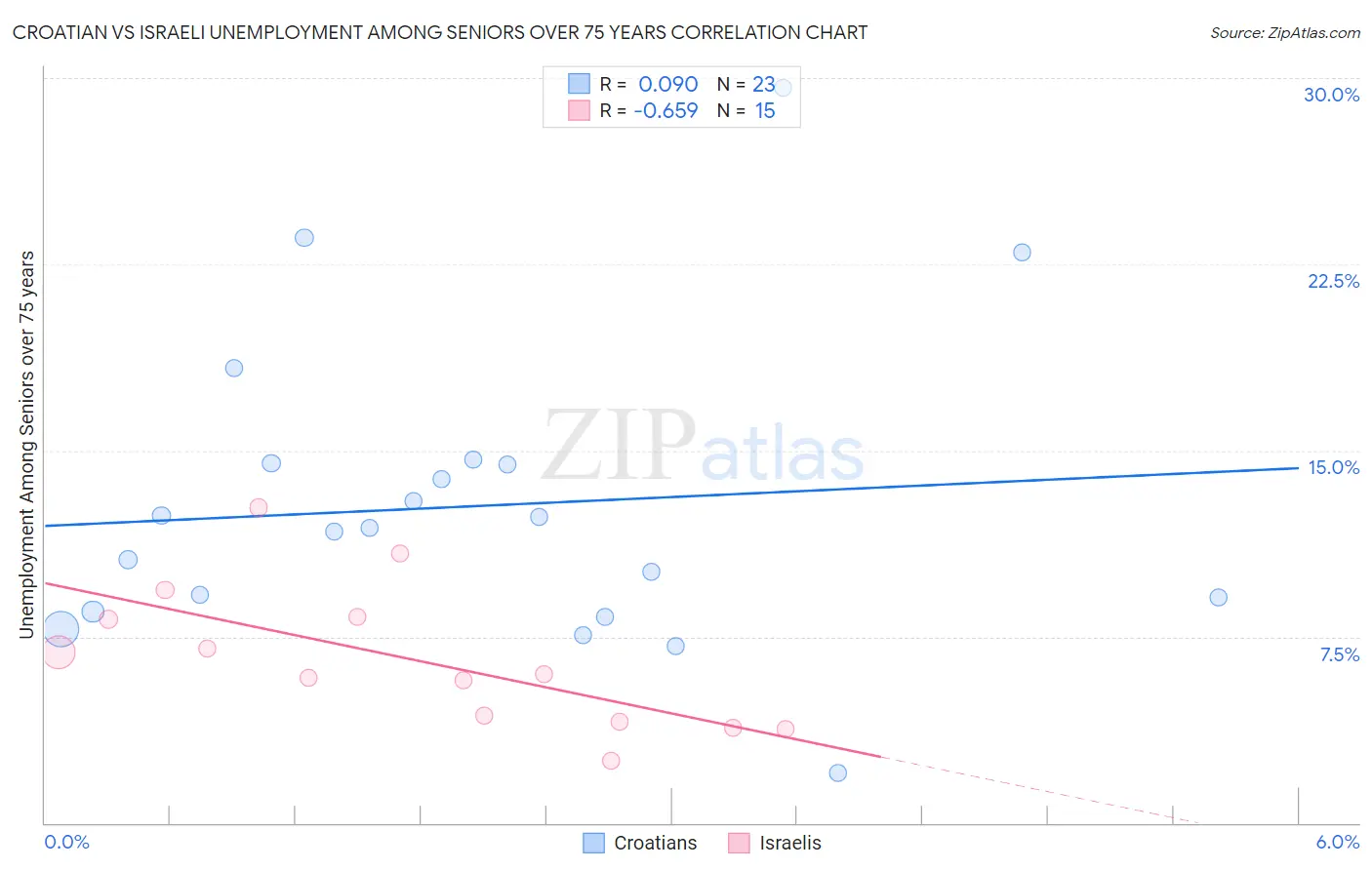 Croatian vs Israeli Unemployment Among Seniors over 75 years