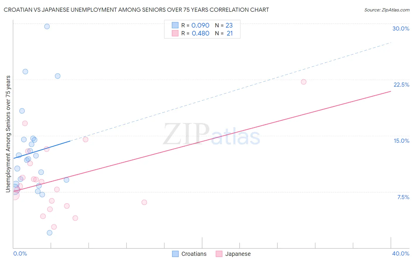 Croatian vs Japanese Unemployment Among Seniors over 75 years