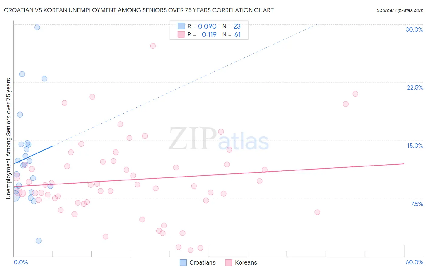 Croatian vs Korean Unemployment Among Seniors over 75 years