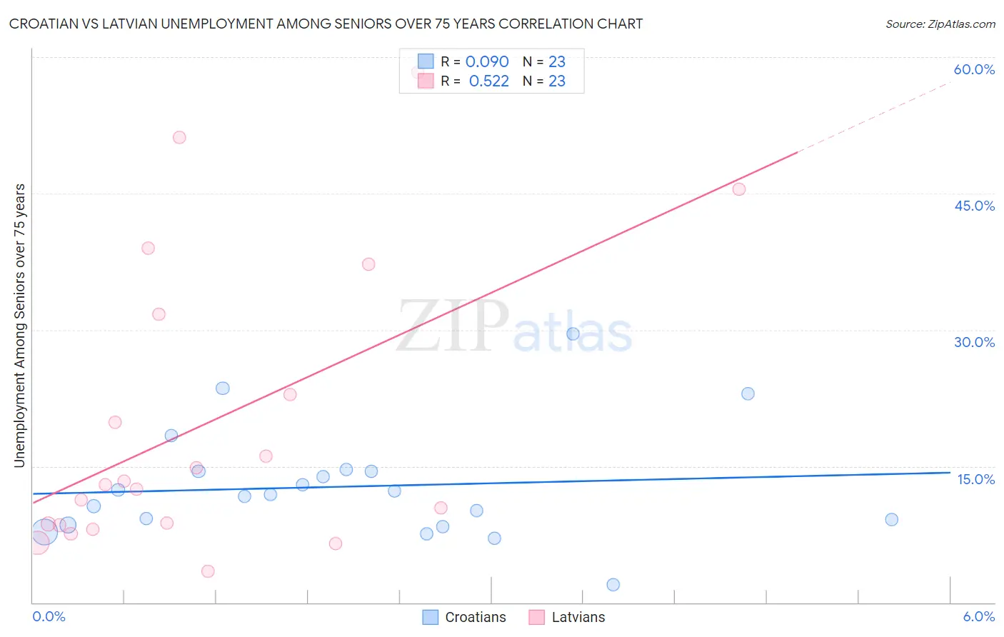 Croatian vs Latvian Unemployment Among Seniors over 75 years