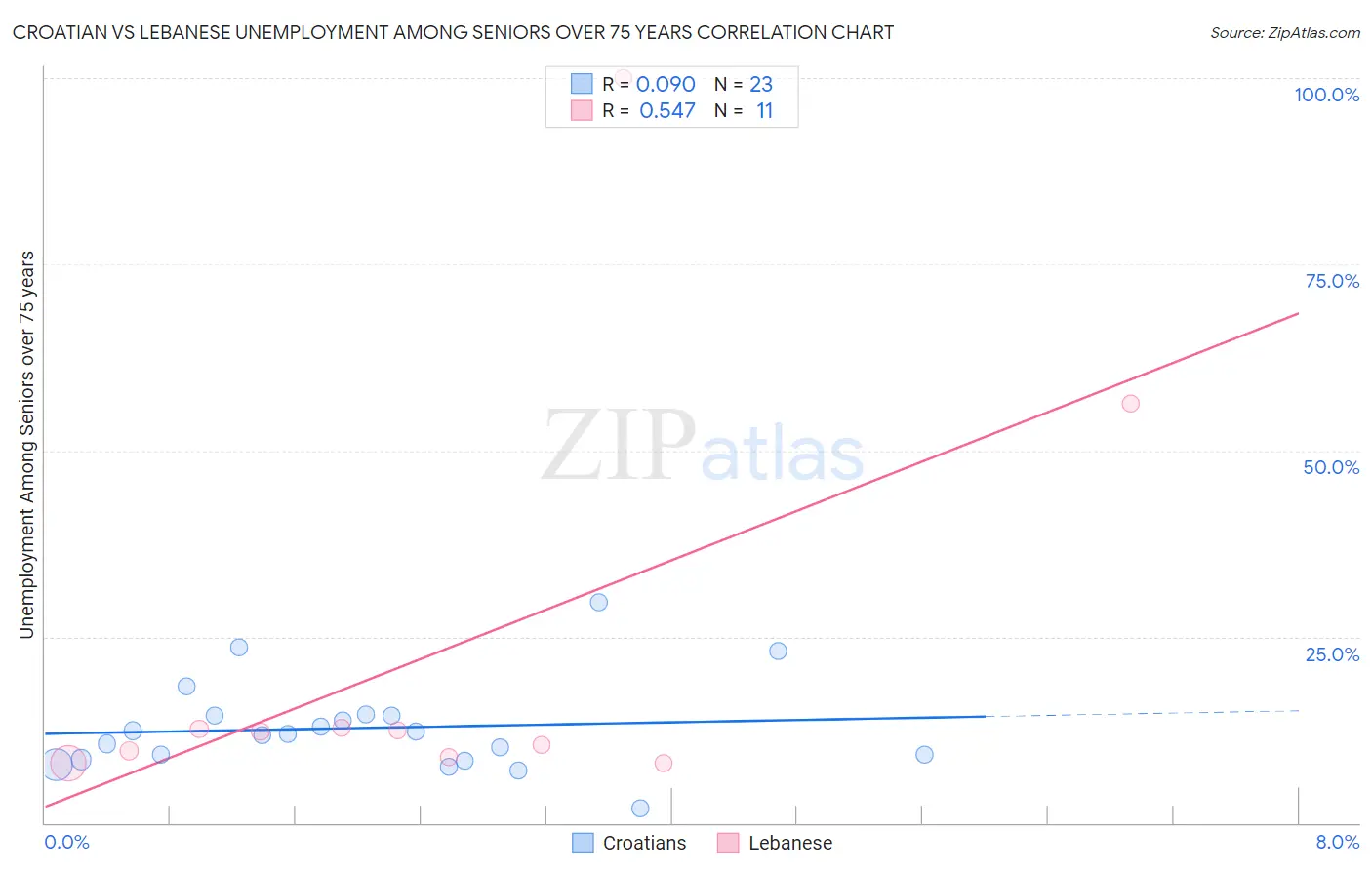 Croatian vs Lebanese Unemployment Among Seniors over 75 years