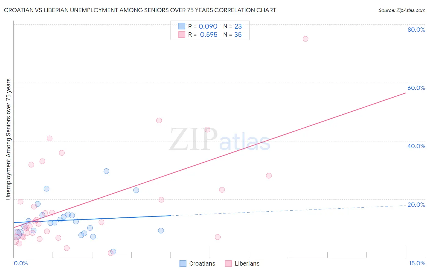 Croatian vs Liberian Unemployment Among Seniors over 75 years