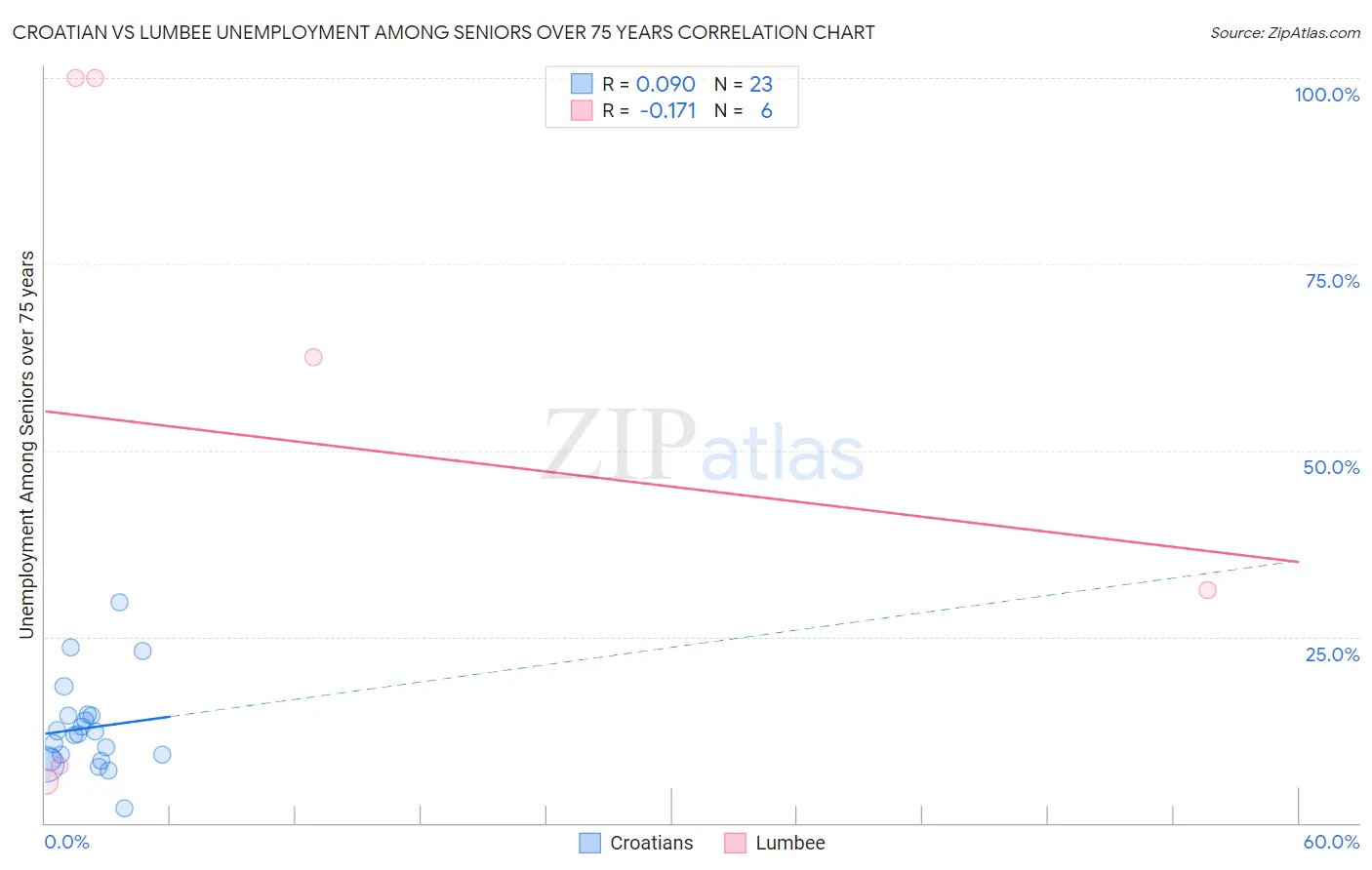 Croatian vs Lumbee Unemployment Among Seniors over 75 years
