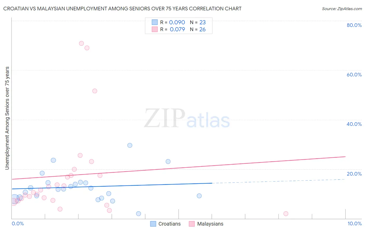 Croatian vs Malaysian Unemployment Among Seniors over 75 years
